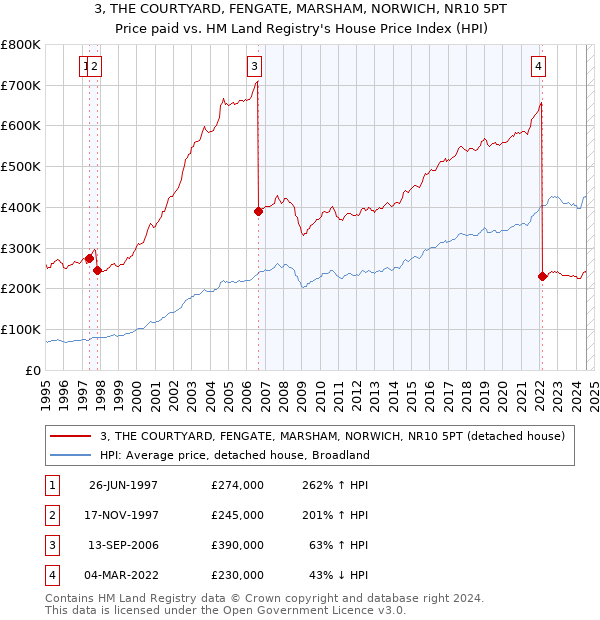 3, THE COURTYARD, FENGATE, MARSHAM, NORWICH, NR10 5PT: Price paid vs HM Land Registry's House Price Index