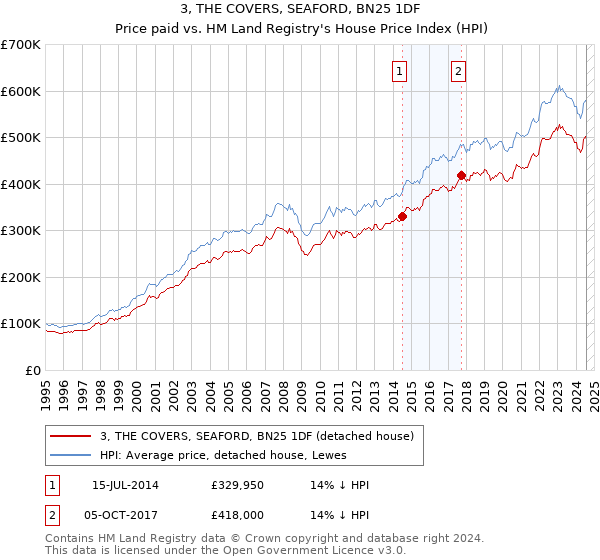 3, THE COVERS, SEAFORD, BN25 1DF: Price paid vs HM Land Registry's House Price Index