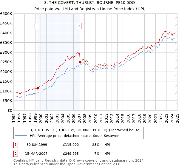 3, THE COVERT, THURLBY, BOURNE, PE10 0QQ: Price paid vs HM Land Registry's House Price Index