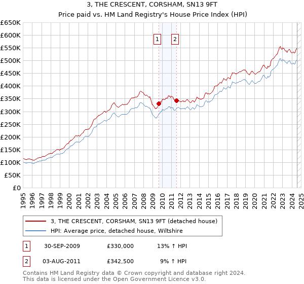 3, THE CRESCENT, CORSHAM, SN13 9FT: Price paid vs HM Land Registry's House Price Index