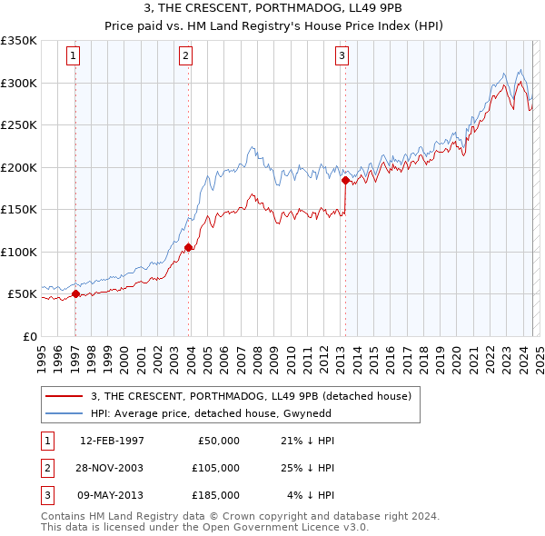 3, THE CRESCENT, PORTHMADOG, LL49 9PB: Price paid vs HM Land Registry's House Price Index