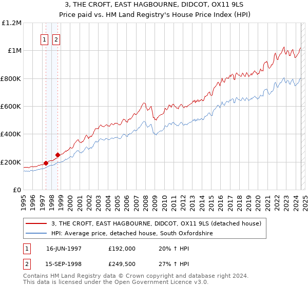 3, THE CROFT, EAST HAGBOURNE, DIDCOT, OX11 9LS: Price paid vs HM Land Registry's House Price Index