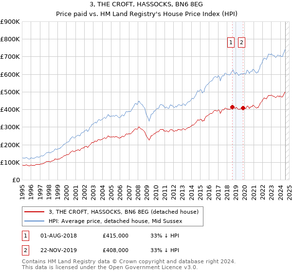 3, THE CROFT, HASSOCKS, BN6 8EG: Price paid vs HM Land Registry's House Price Index