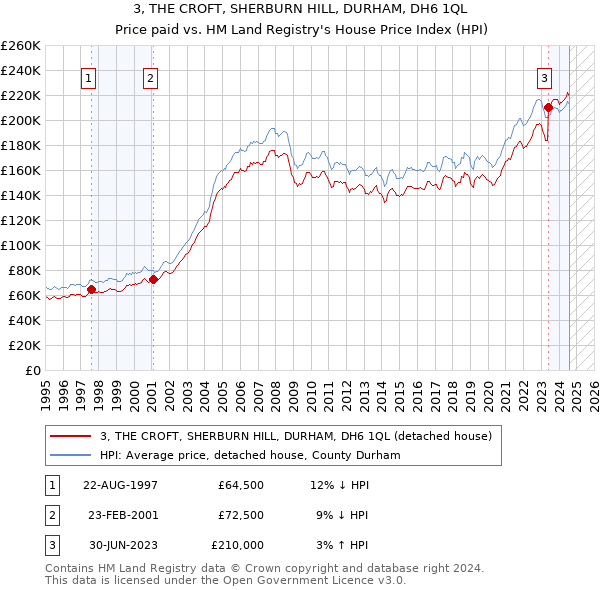 3, THE CROFT, SHERBURN HILL, DURHAM, DH6 1QL: Price paid vs HM Land Registry's House Price Index