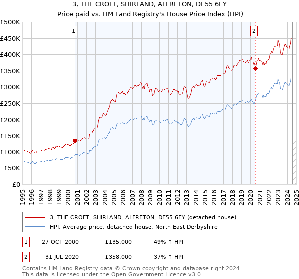 3, THE CROFT, SHIRLAND, ALFRETON, DE55 6EY: Price paid vs HM Land Registry's House Price Index