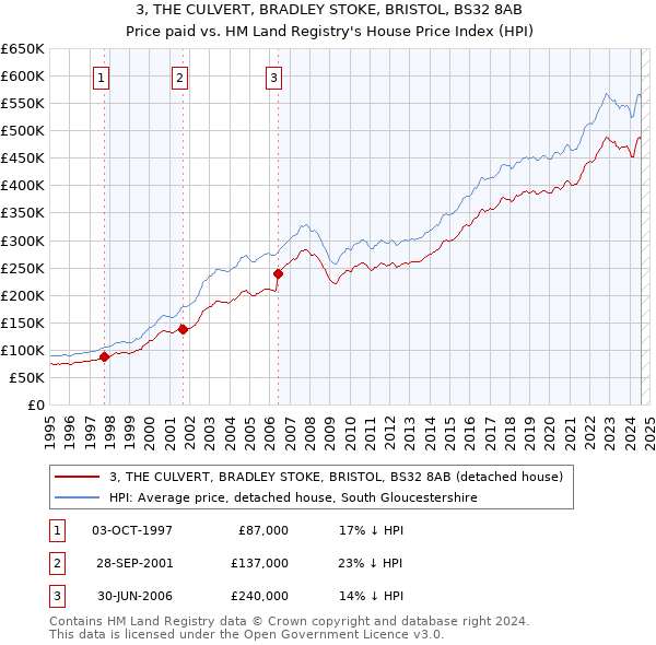 3, THE CULVERT, BRADLEY STOKE, BRISTOL, BS32 8AB: Price paid vs HM Land Registry's House Price Index