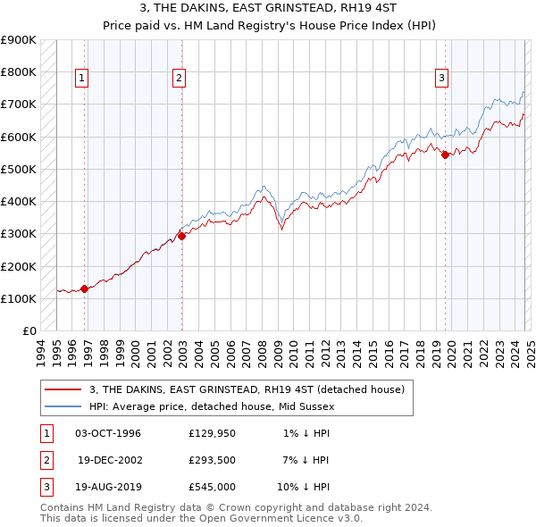 3, THE DAKINS, EAST GRINSTEAD, RH19 4ST: Price paid vs HM Land Registry's House Price Index