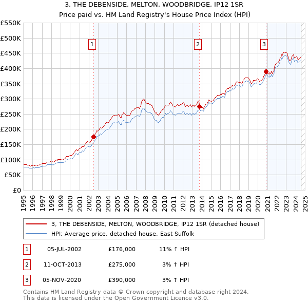 3, THE DEBENSIDE, MELTON, WOODBRIDGE, IP12 1SR: Price paid vs HM Land Registry's House Price Index