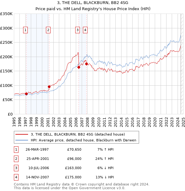 3, THE DELL, BLACKBURN, BB2 4SG: Price paid vs HM Land Registry's House Price Index