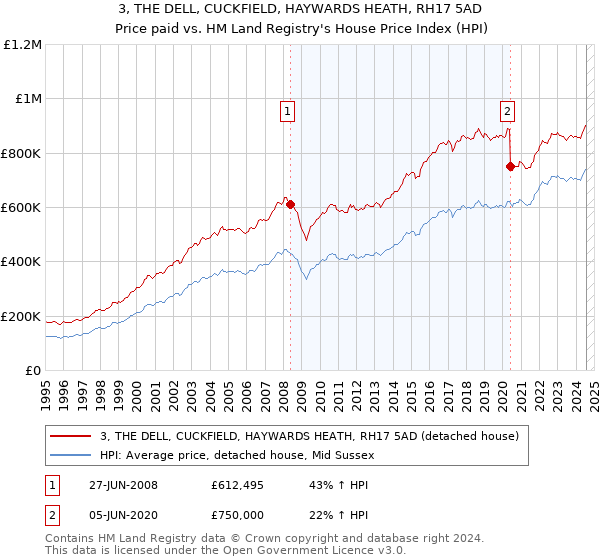 3, THE DELL, CUCKFIELD, HAYWARDS HEATH, RH17 5AD: Price paid vs HM Land Registry's House Price Index