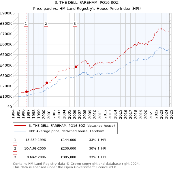 3, THE DELL, FAREHAM, PO16 8QZ: Price paid vs HM Land Registry's House Price Index