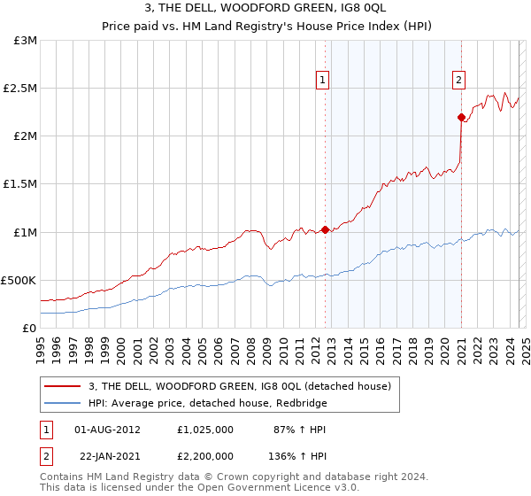 3, THE DELL, WOODFORD GREEN, IG8 0QL: Price paid vs HM Land Registry's House Price Index