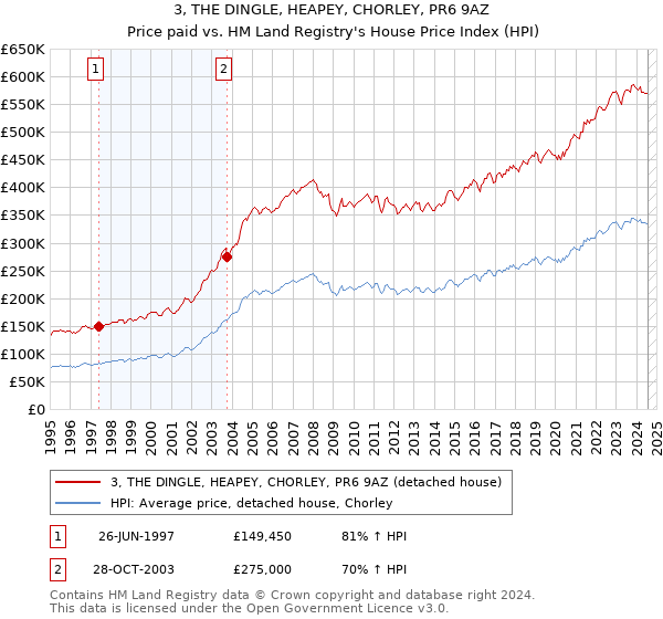 3, THE DINGLE, HEAPEY, CHORLEY, PR6 9AZ: Price paid vs HM Land Registry's House Price Index