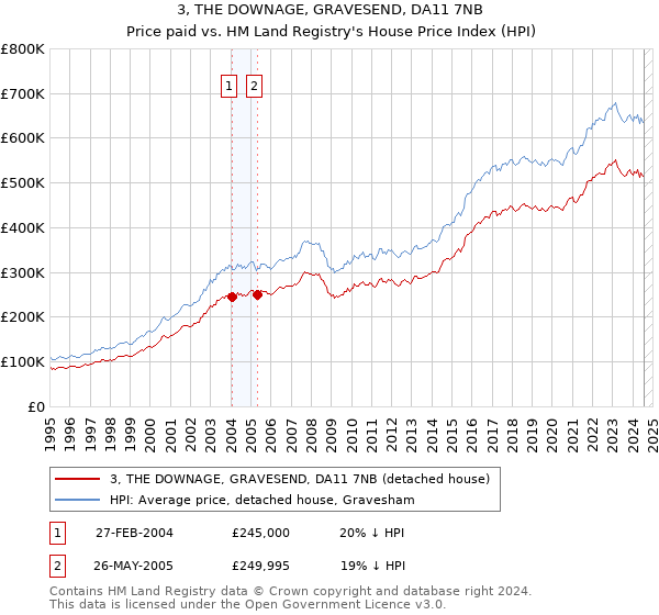 3, THE DOWNAGE, GRAVESEND, DA11 7NB: Price paid vs HM Land Registry's House Price Index