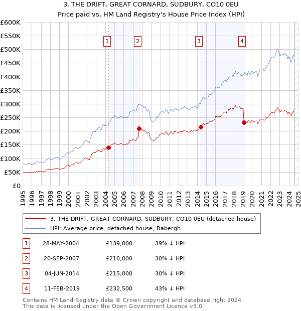 3, THE DRIFT, GREAT CORNARD, SUDBURY, CO10 0EU: Price paid vs HM Land Registry's House Price Index