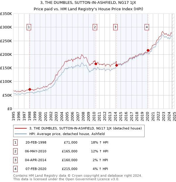 3, THE DUMBLES, SUTTON-IN-ASHFIELD, NG17 1JX: Price paid vs HM Land Registry's House Price Index