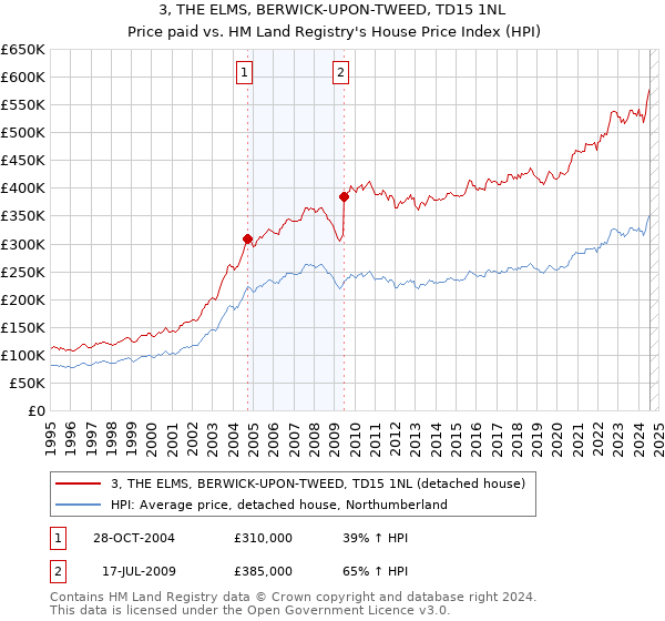 3, THE ELMS, BERWICK-UPON-TWEED, TD15 1NL: Price paid vs HM Land Registry's House Price Index