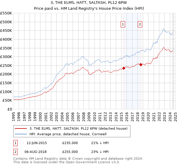 3, THE ELMS, HATT, SALTASH, PL12 6PW: Price paid vs HM Land Registry's House Price Index