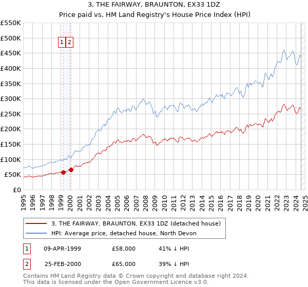 3, THE FAIRWAY, BRAUNTON, EX33 1DZ: Price paid vs HM Land Registry's House Price Index