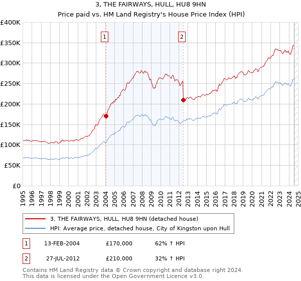 3, THE FAIRWAYS, HULL, HU8 9HN: Price paid vs HM Land Registry's House Price Index