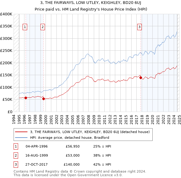 3, THE FAIRWAYS, LOW UTLEY, KEIGHLEY, BD20 6UJ: Price paid vs HM Land Registry's House Price Index