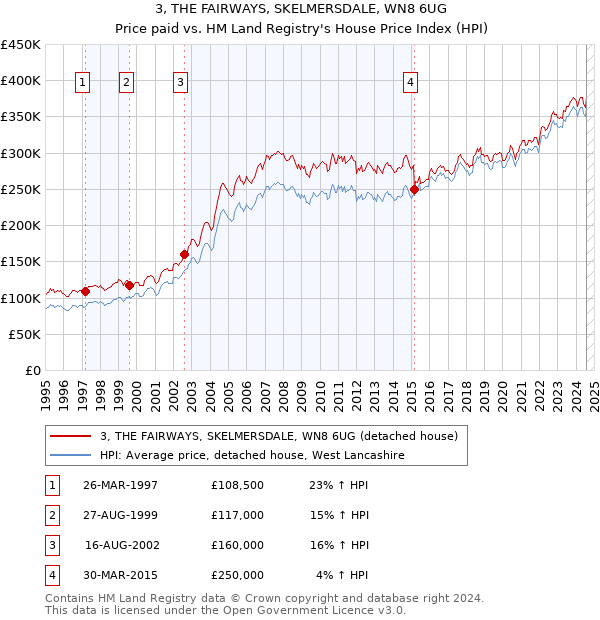 3, THE FAIRWAYS, SKELMERSDALE, WN8 6UG: Price paid vs HM Land Registry's House Price Index