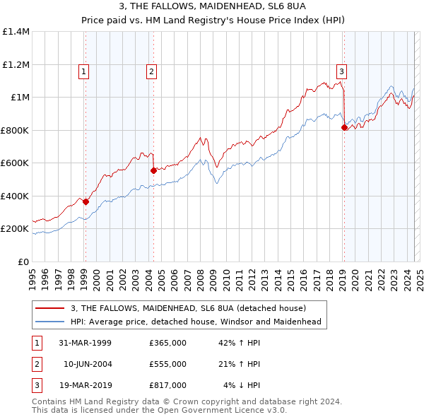 3, THE FALLOWS, MAIDENHEAD, SL6 8UA: Price paid vs HM Land Registry's House Price Index