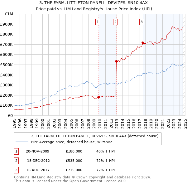 3, THE FARM, LITTLETON PANELL, DEVIZES, SN10 4AX: Price paid vs HM Land Registry's House Price Index