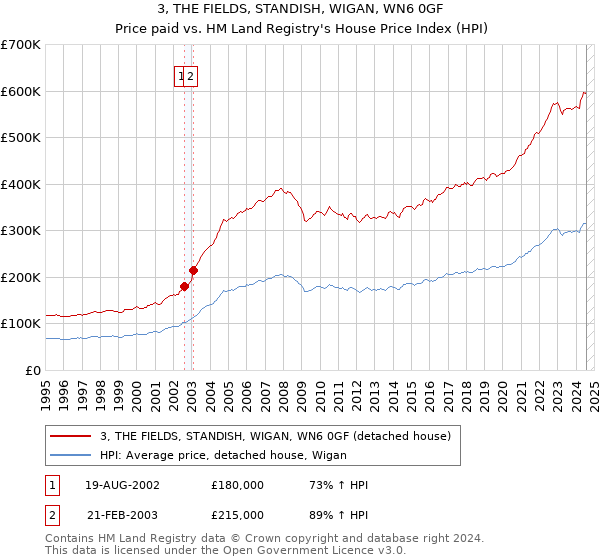 3, THE FIELDS, STANDISH, WIGAN, WN6 0GF: Price paid vs HM Land Registry's House Price Index