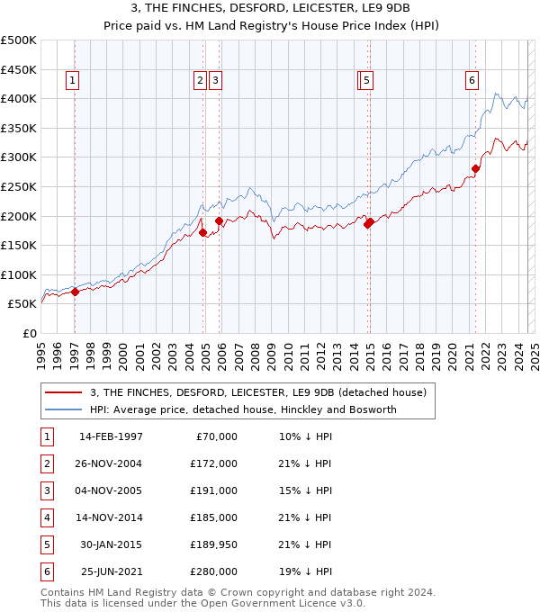 3, THE FINCHES, DESFORD, LEICESTER, LE9 9DB: Price paid vs HM Land Registry's House Price Index