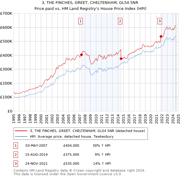 3, THE FINCHES, GREET, CHELTENHAM, GL54 5NR: Price paid vs HM Land Registry's House Price Index