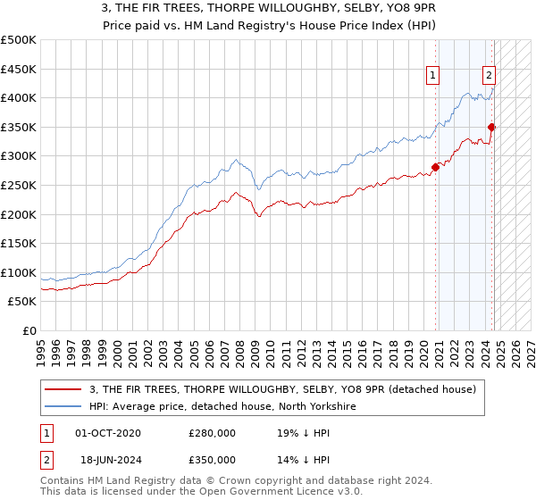 3, THE FIR TREES, THORPE WILLOUGHBY, SELBY, YO8 9PR: Price paid vs HM Land Registry's House Price Index