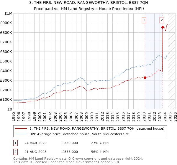 3, THE FIRS, NEW ROAD, RANGEWORTHY, BRISTOL, BS37 7QH: Price paid vs HM Land Registry's House Price Index