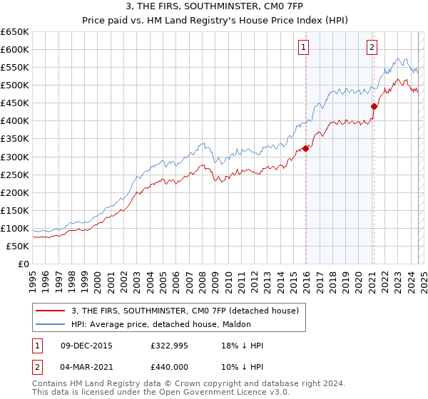 3, THE FIRS, SOUTHMINSTER, CM0 7FP: Price paid vs HM Land Registry's House Price Index