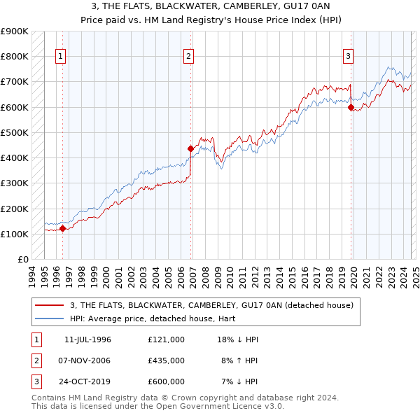 3, THE FLATS, BLACKWATER, CAMBERLEY, GU17 0AN: Price paid vs HM Land Registry's House Price Index