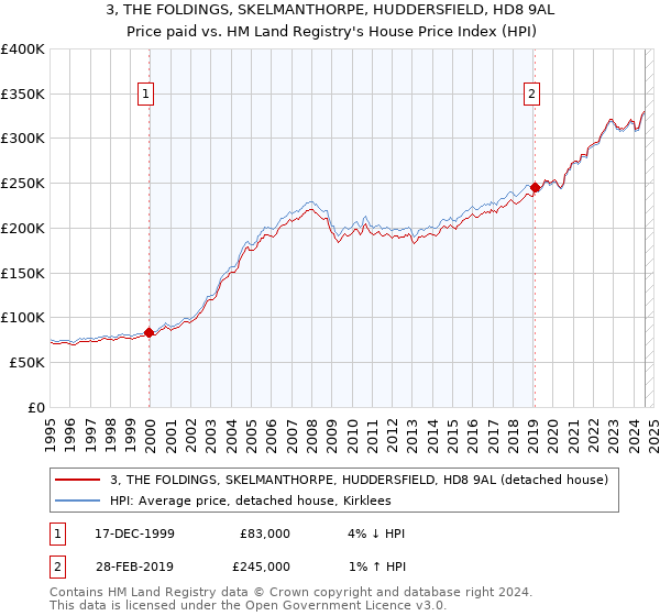 3, THE FOLDINGS, SKELMANTHORPE, HUDDERSFIELD, HD8 9AL: Price paid vs HM Land Registry's House Price Index