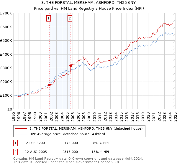 3, THE FORSTAL, MERSHAM, ASHFORD, TN25 6NY: Price paid vs HM Land Registry's House Price Index