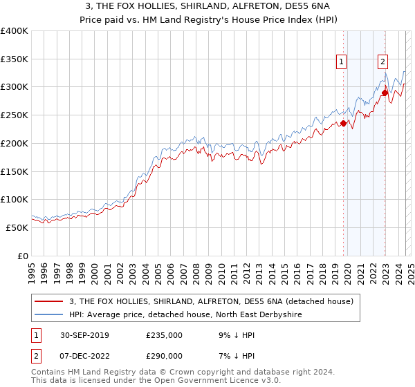 3, THE FOX HOLLIES, SHIRLAND, ALFRETON, DE55 6NA: Price paid vs HM Land Registry's House Price Index