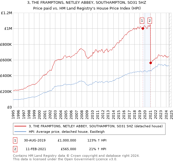 3, THE FRAMPTONS, NETLEY ABBEY, SOUTHAMPTON, SO31 5HZ: Price paid vs HM Land Registry's House Price Index