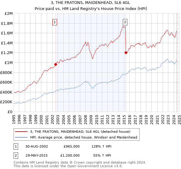 3, THE FRATONS, MAIDENHEAD, SL6 4GL: Price paid vs HM Land Registry's House Price Index