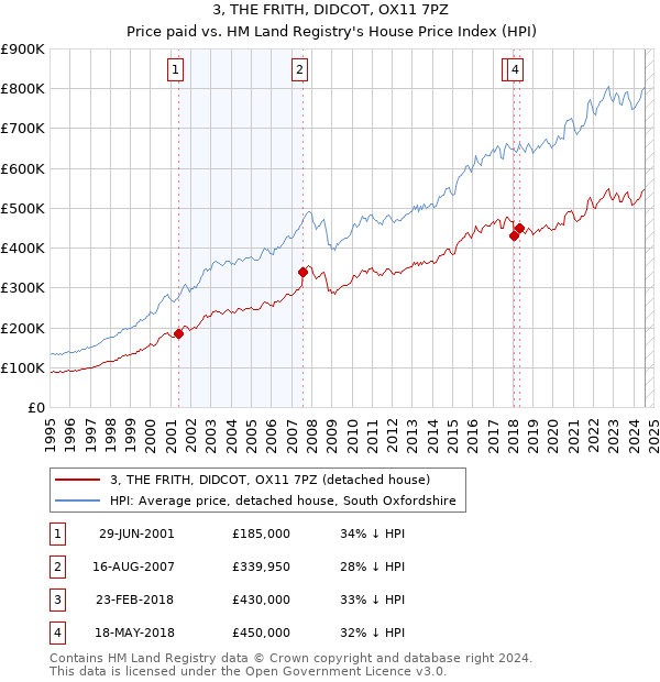 3, THE FRITH, DIDCOT, OX11 7PZ: Price paid vs HM Land Registry's House Price Index