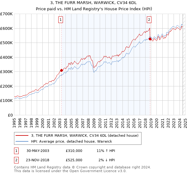 3, THE FURR MARSH, WARWICK, CV34 6DL: Price paid vs HM Land Registry's House Price Index