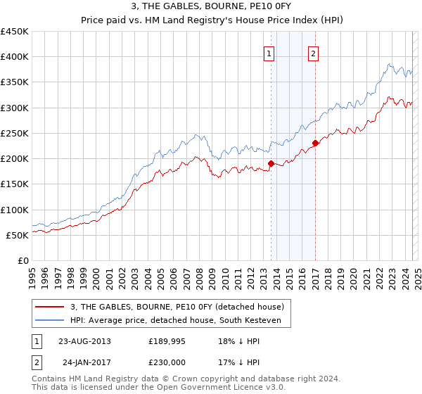 3, THE GABLES, BOURNE, PE10 0FY: Price paid vs HM Land Registry's House Price Index