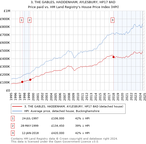 3, THE GABLES, HADDENHAM, AYLESBURY, HP17 8AD: Price paid vs HM Land Registry's House Price Index