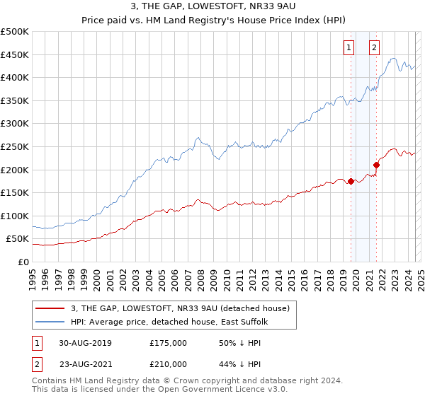 3, THE GAP, LOWESTOFT, NR33 9AU: Price paid vs HM Land Registry's House Price Index