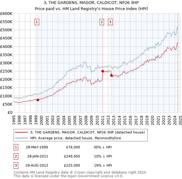 3, THE GARDENS, MAGOR, CALDICOT, NP26 3HP: Price paid vs HM Land Registry's House Price Index