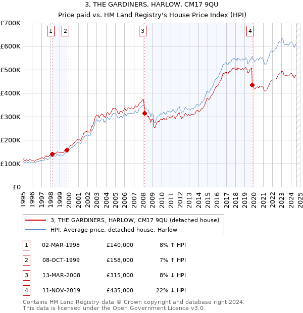 3, THE GARDINERS, HARLOW, CM17 9QU: Price paid vs HM Land Registry's House Price Index