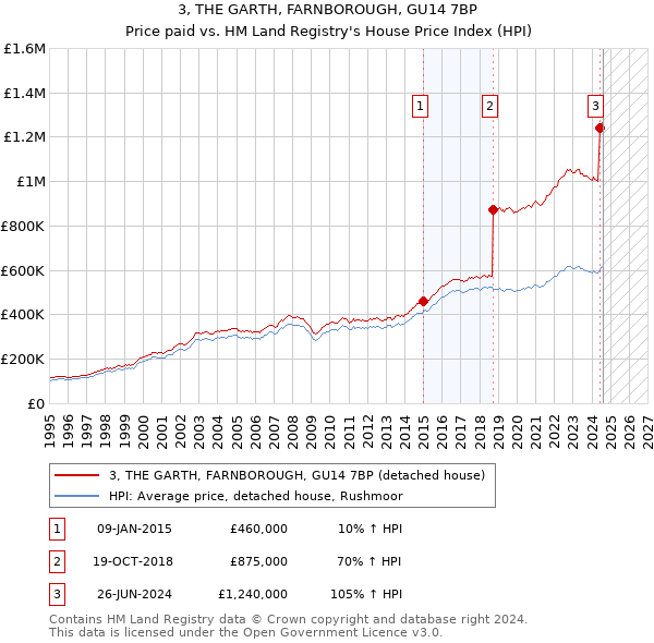 3, THE GARTH, FARNBOROUGH, GU14 7BP: Price paid vs HM Land Registry's House Price Index