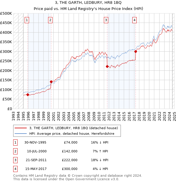 3, THE GARTH, LEDBURY, HR8 1BQ: Price paid vs HM Land Registry's House Price Index