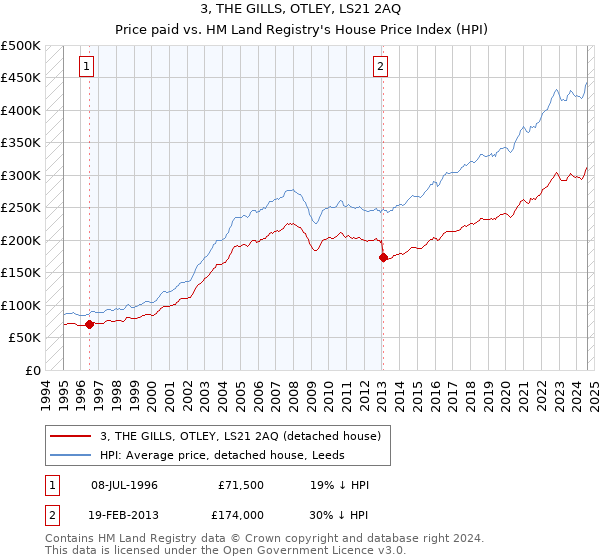 3, THE GILLS, OTLEY, LS21 2AQ: Price paid vs HM Land Registry's House Price Index